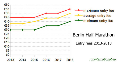 Berlin Half Marathon - Entry fees 2013-2018 / Berliner Halbmarathon - Startgebühren 2013-2018 (Copyright © 2017 Hendrik Böttger / runinternational.eu)